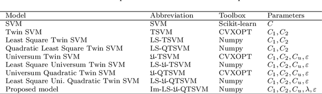 Figure 1 for Kernel-Free Universum Quadratic Surface Twin Support Vector Machines for Imbalanced Data