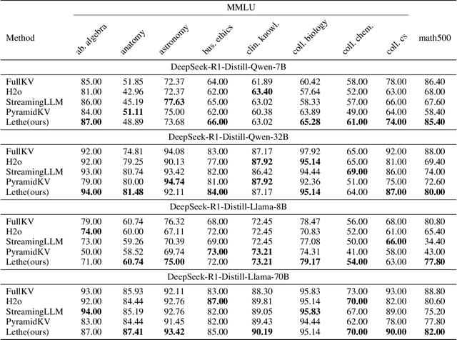 Figure 2 for Lethe: Layer- and Time-Adaptive KV Cache Pruning for Reasoning-Intensive LLM Serving