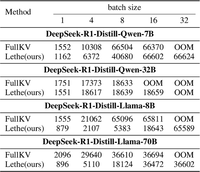 Figure 4 for Lethe: Layer- and Time-Adaptive KV Cache Pruning for Reasoning-Intensive LLM Serving