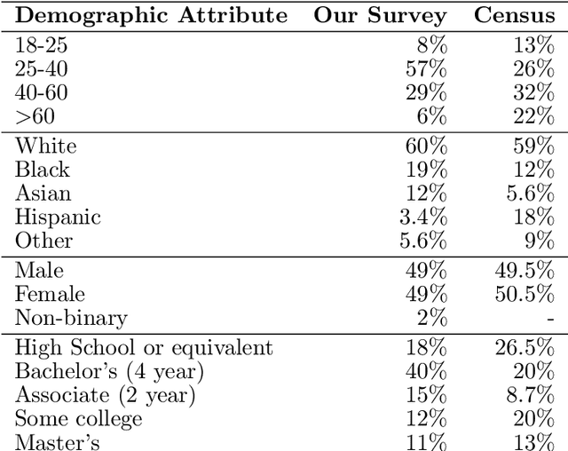 Figure 4 for Fairness Perceptions in Regression-based Predictive Models