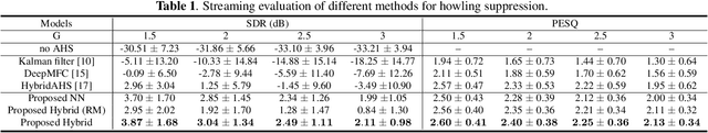 Figure 2 for Advancing Acoustic Howling Suppression through Recursive Training of Neural Networks