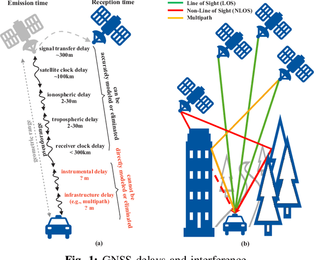 Figure 1 for Robust Statistics vs. Machine Learning vs. Bayesian Inference: Insights into Handling Faulty GNSS Measurements in Field Robotics