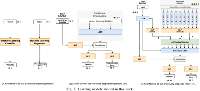 Figure 2 for Robust Statistics vs. Machine Learning vs. Bayesian Inference: Insights into Handling Faulty GNSS Measurements in Field Robotics