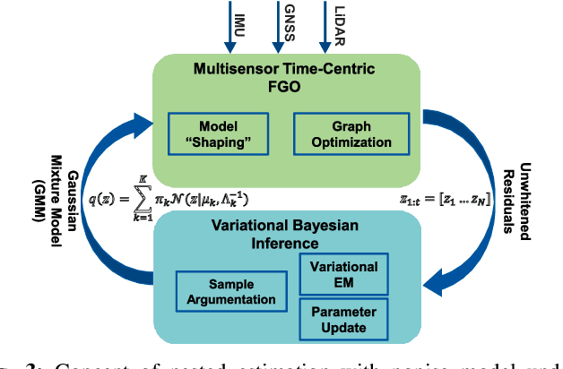 Figure 3 for Robust Statistics vs. Machine Learning vs. Bayesian Inference: Insights into Handling Faulty GNSS Measurements in Field Robotics