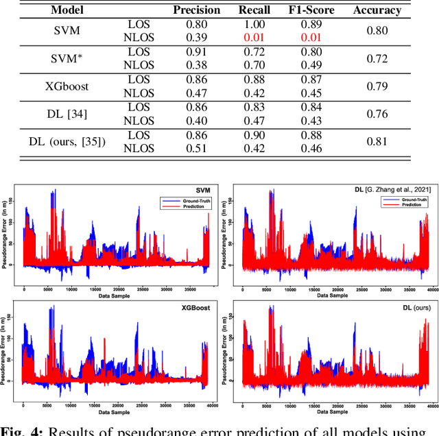 Figure 4 for Robust Statistics vs. Machine Learning vs. Bayesian Inference: Insights into Handling Faulty GNSS Measurements in Field Robotics
