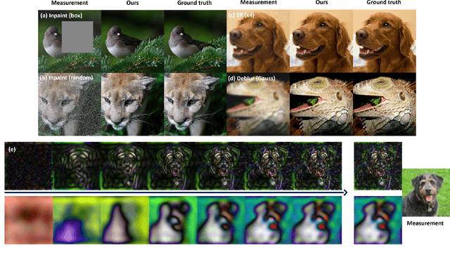 Figure 1 for Spatial-and-Frequency-aware Restoration method for Images based on Diffusion Models