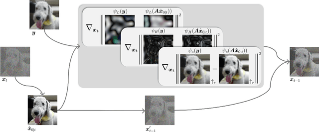 Figure 3 for Spatial-and-Frequency-aware Restoration method for Images based on Diffusion Models