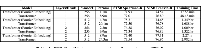 Figure 1 for Parameter-Efficient Transformer Embeddings