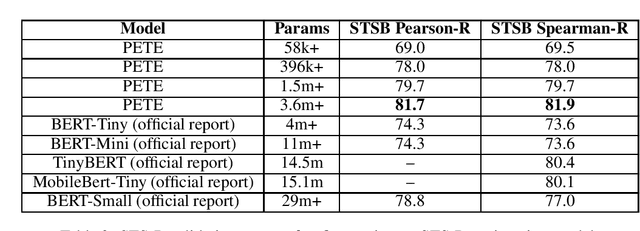 Figure 2 for Parameter-Efficient Transformer Embeddings