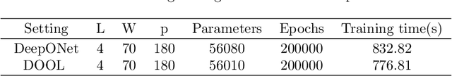 Figure 4 for Unsupervised operator learning approach for dissipative equations via Onsager principle
