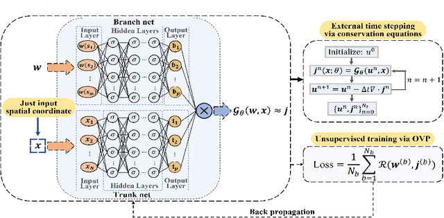 Figure 1 for Unsupervised operator learning approach for dissipative equations via Onsager principle