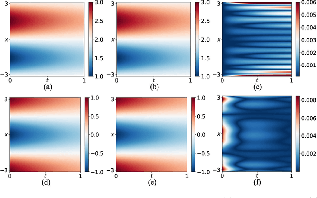 Figure 3 for Unsupervised operator learning approach for dissipative equations via Onsager principle
