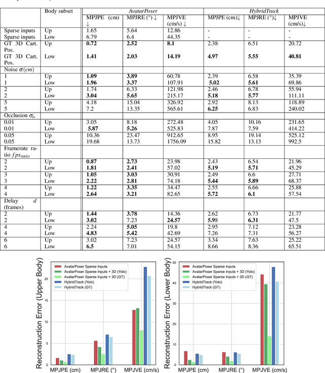Figure 1 for Self-Avatar Animation in Virtual Reality: Impact of Motion Signals Artifacts on the Full-Body Pose Reconstruction
