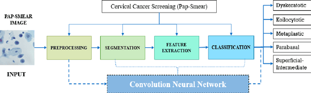 Figure 1 for New Insight in Cervical Cancer Diagnosis Using Convolution Neural Network Architecture