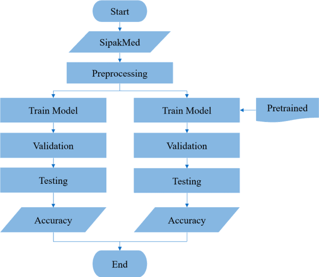 Figure 3 for New Insight in Cervical Cancer Diagnosis Using Convolution Neural Network Architecture