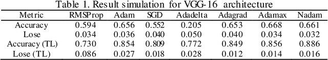 Figure 2 for New Insight in Cervical Cancer Diagnosis Using Convolution Neural Network Architecture