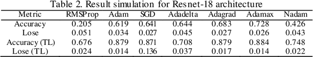 Figure 4 for New Insight in Cervical Cancer Diagnosis Using Convolution Neural Network Architecture