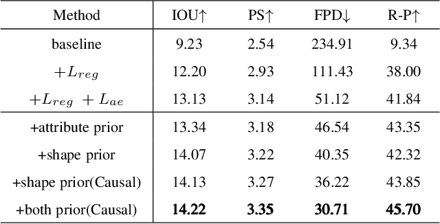 Figure 4 for T2TD: Text-3D Generation Model based on Prior Knowledge Guidance
