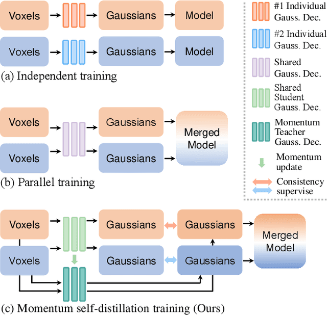 Figure 2 for Momentum-GS: Momentum Gaussian Self-Distillation for High-Quality Large Scene Reconstruction