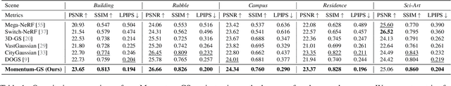Figure 1 for Momentum-GS: Momentum Gaussian Self-Distillation for High-Quality Large Scene Reconstruction