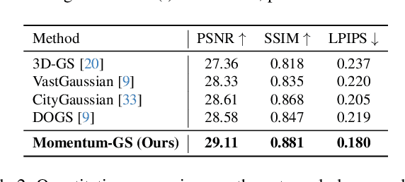 Figure 3 for Momentum-GS: Momentum Gaussian Self-Distillation for High-Quality Large Scene Reconstruction