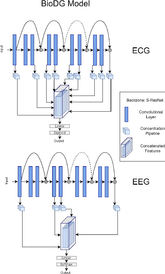 Figure 1 for Towards Domain Generalization for ECG and EEG Classification: Algorithms and Benchmarks