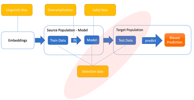 Figure 1 for A Data-Centric Approach to Detecting and Mitigating Demographic Bias in Pediatric Mental Health Text: A Case Study in Anxiety Detection