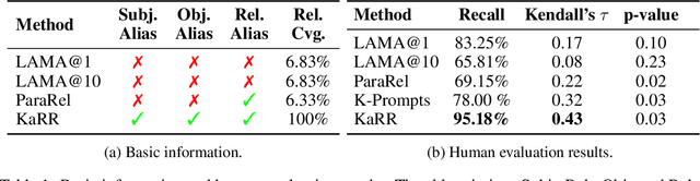Figure 2 for Statistical Knowledge Assessment for Generative Language Models