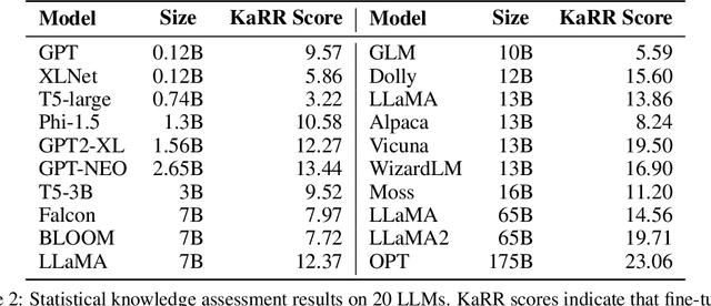 Figure 4 for Statistical Knowledge Assessment for Generative Language Models