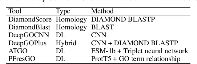 Figure 1 for PhaGO: Protein function annotation for bacteriophages by integrating the genomic context