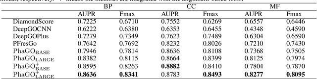 Figure 3 for PhaGO: Protein function annotation for bacteriophages by integrating the genomic context
