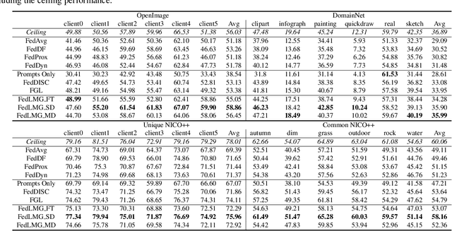 Figure 2 for One-Shot Federated Learning with Classifier-Guided Diffusion Models