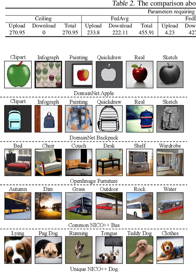Figure 3 for One-Shot Federated Learning with Classifier-Guided Diffusion Models