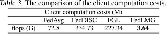Figure 4 for One-Shot Federated Learning with Classifier-Guided Diffusion Models