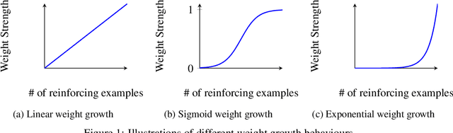 Figure 1 for SNAP: Stopping Catastrophic Forgetting in Hebbian Learning with Sigmoidal Neuronal Adaptive Plasticity