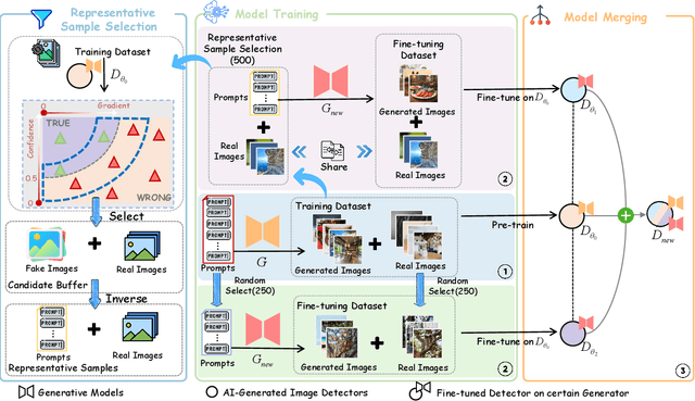 Figure 3 for LiteUpdate: A Lightweight Framework for Updating AI-Generated Image Detectors