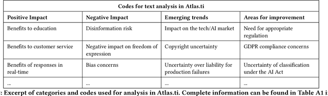 Figure 4 for The Social Impact of Generative AI: An Analysis on ChatGPT