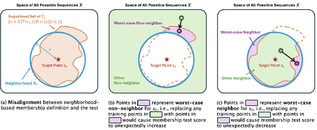 Figure 1 for What Really is a Member? Discrediting Membership Inference via Poisoning
