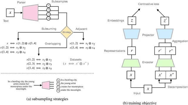 Figure 1 for Composition-contrastive Learning for Sentence Embeddings