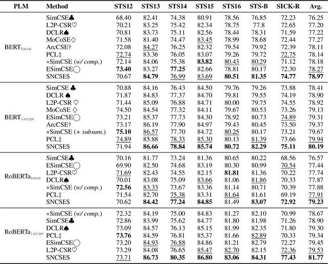 Figure 2 for Composition-contrastive Learning for Sentence Embeddings