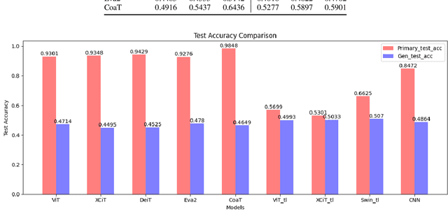 Figure 3 for Adaptive Meta-Learning for Robust Deepfake Detection: A Multi-Agent Framework to Data Drift and Model Generalization