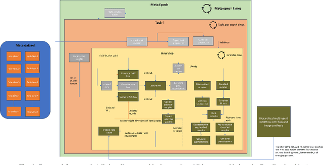 Figure 1 for Adaptive Meta-Learning for Robust Deepfake Detection: A Multi-Agent Framework to Data Drift and Model Generalization