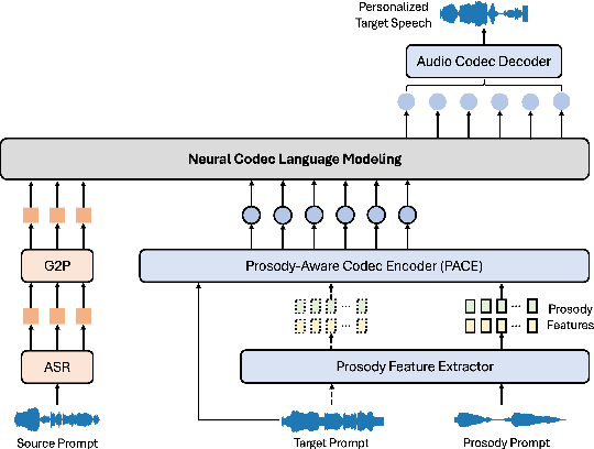 Figure 1 for Prosody-Adaptable Audio Codecs for Zero-Shot Voice Conversion via In-Context Learning