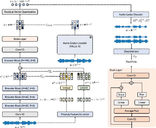 Figure 3 for Prosody-Adaptable Audio Codecs for Zero-Shot Voice Conversion via In-Context Learning