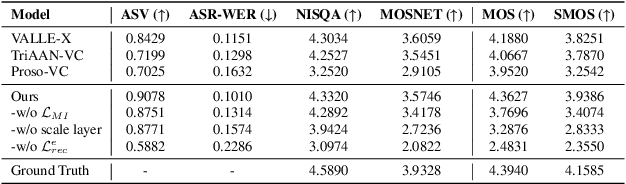 Figure 4 for Prosody-Adaptable Audio Codecs for Zero-Shot Voice Conversion via In-Context Learning