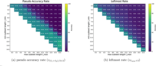 Figure 4 for From Shortcut to Induction Head: How Data Diversity Shapes Algorithm Selection in Transformers