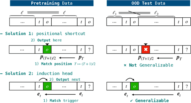Figure 1 for From Shortcut to Induction Head: How Data Diversity Shapes Algorithm Selection in Transformers