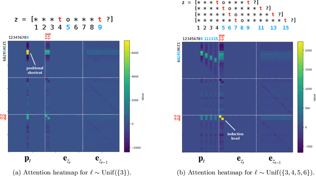 Figure 2 for From Shortcut to Induction Head: How Data Diversity Shapes Algorithm Selection in Transformers