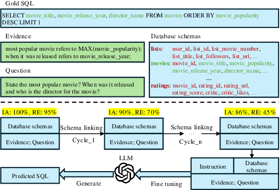 Figure 1 for PSM-SQL: Progressive Schema Learning with Multi-granularity Semantics for Text-to-SQL