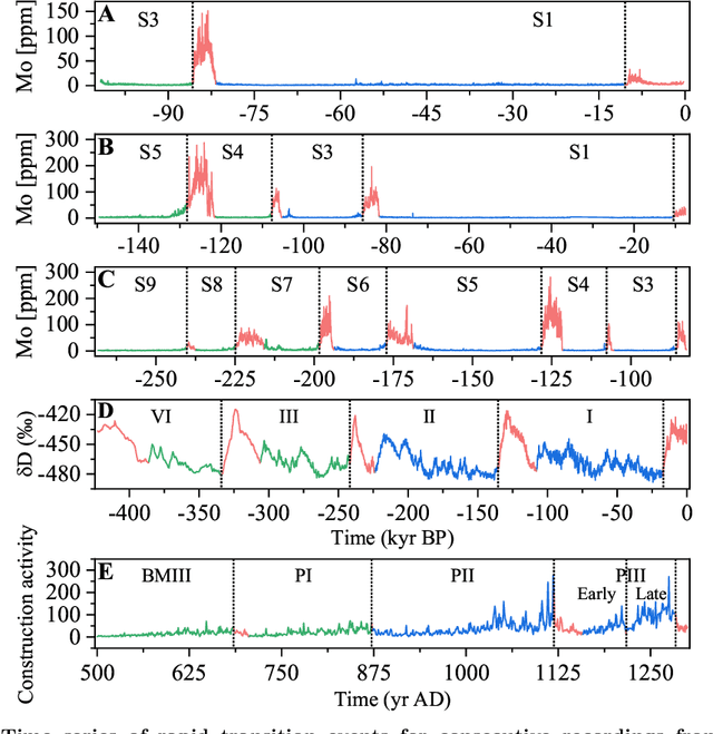Figure 2 for Learning from the past: predicting critical transitions with machine learning trained on surrogates of historical data